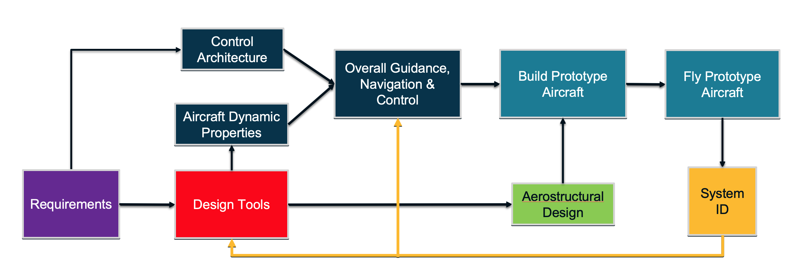 System ID in R&D
